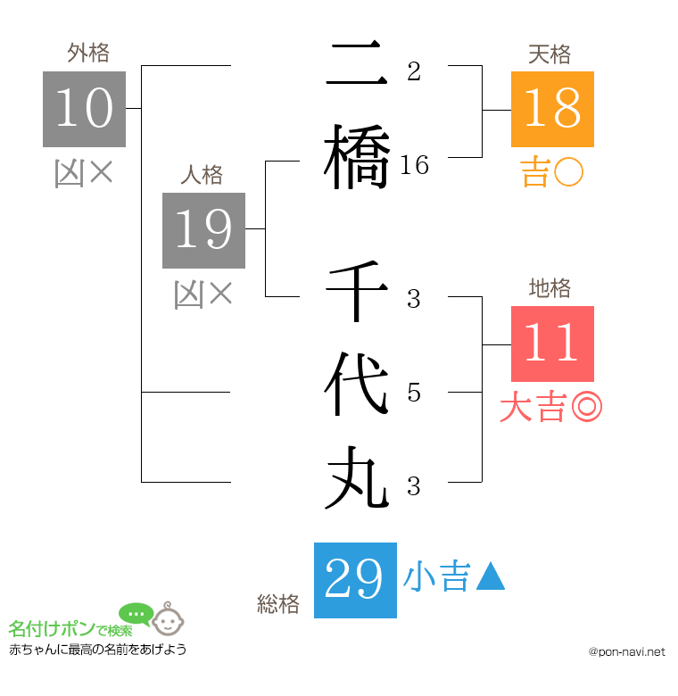 二橋 千代丸さんの姓名判断結果