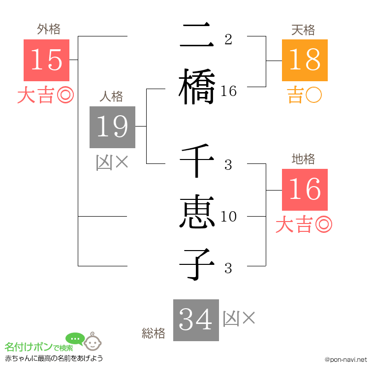二橋 千恵子さんの姓名判断結果