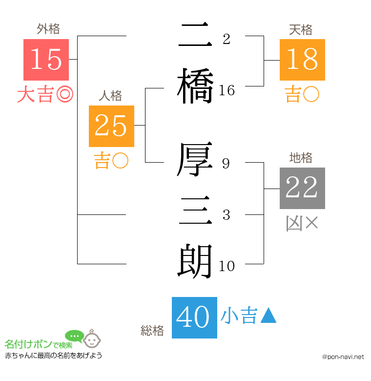 二橋 厚三朗さんの姓名判断結果