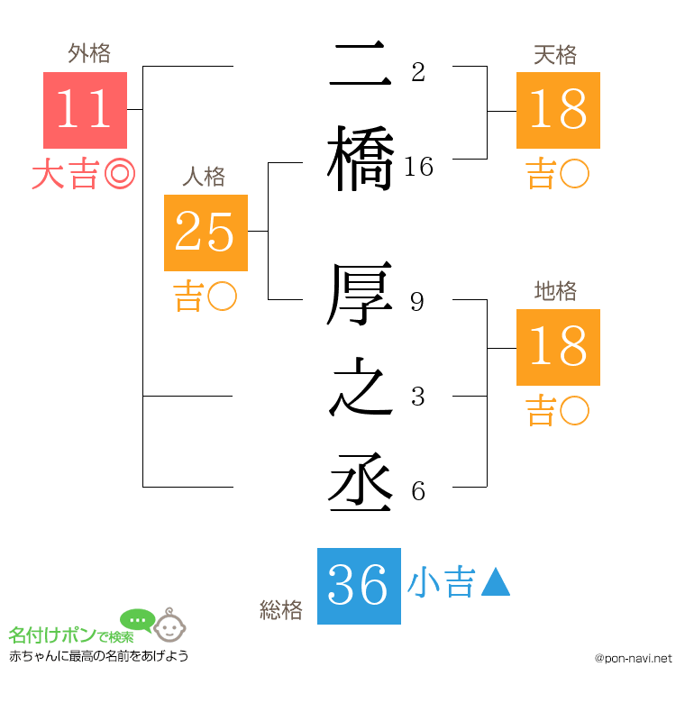 二橋 厚之丞さんの姓名判断結果