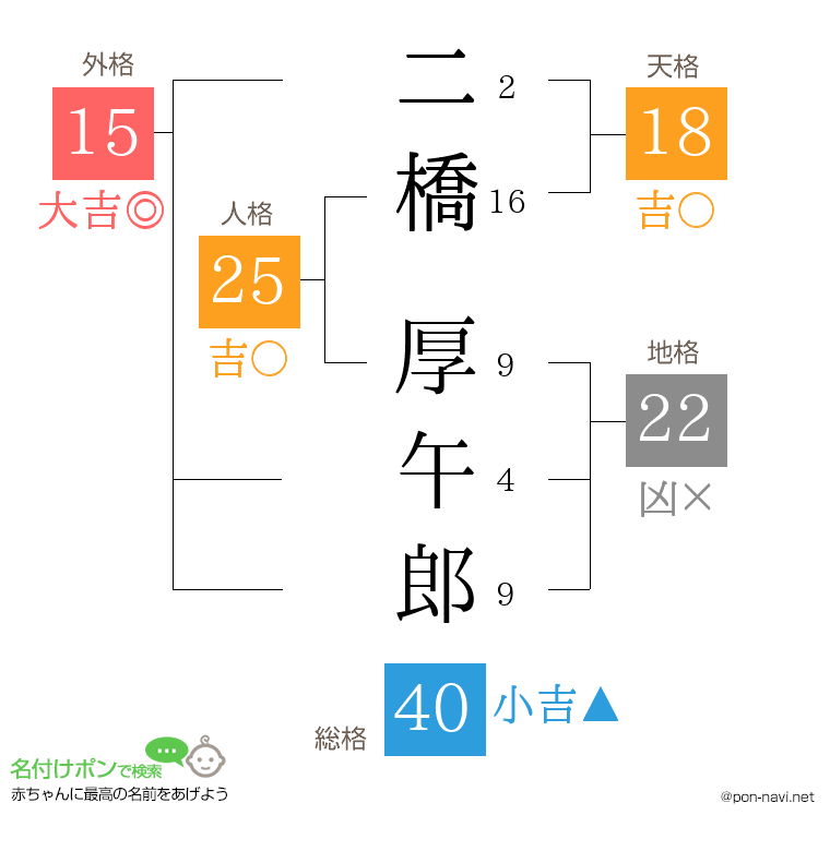 二橋 厚午郎さんの姓名判断結果