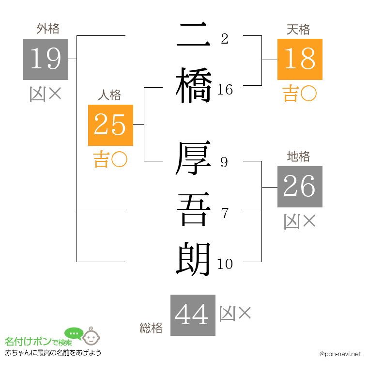 二橋 厚吾朗さんの姓名判断結果