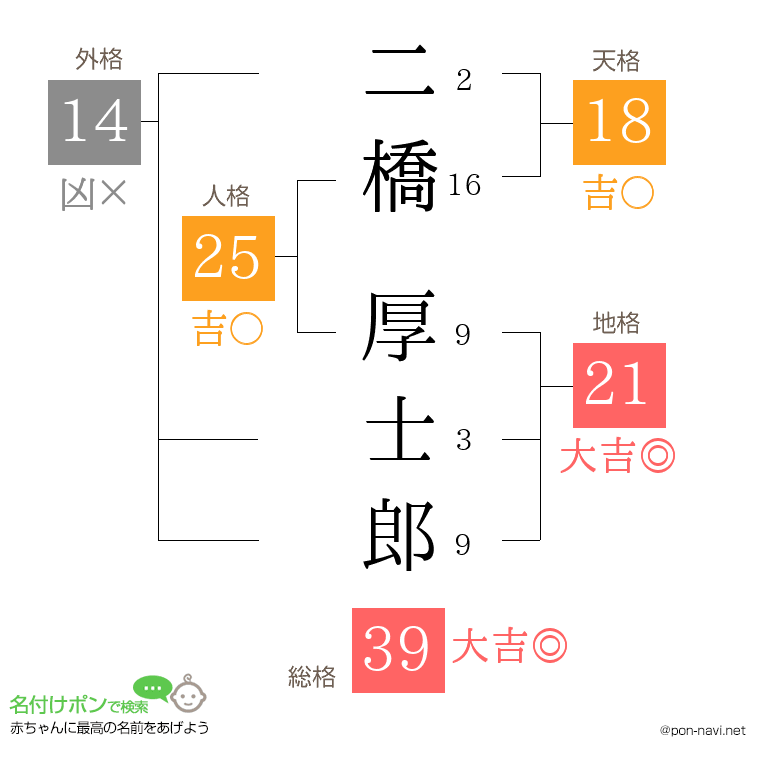 二橋 厚士郎さんの姓名判断結果