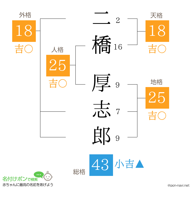 二橋 厚志郎さんの姓名判断結果