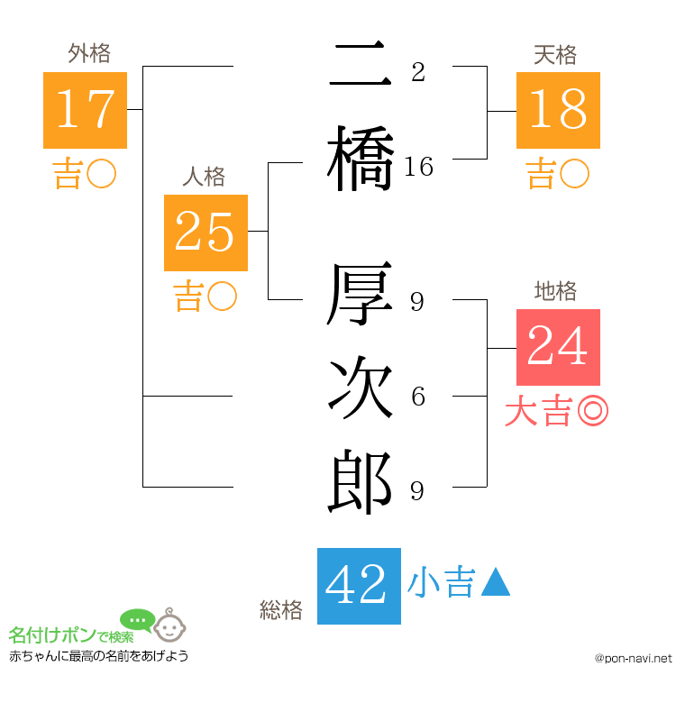 二橋 厚次郎さんの姓名判断結果