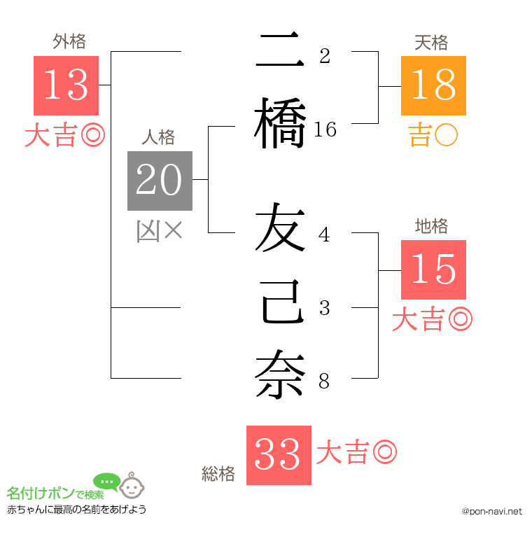 二橋 友己奈さんの姓名判断結果