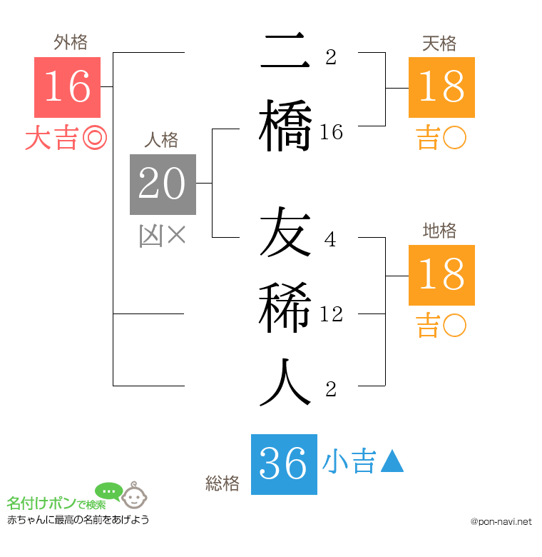 二橋 友稀人さんの姓名判断結果