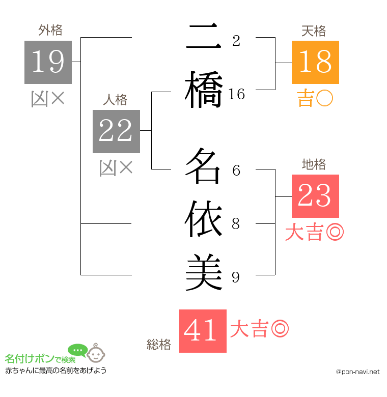 二橋 名依美さんの姓名判断結果