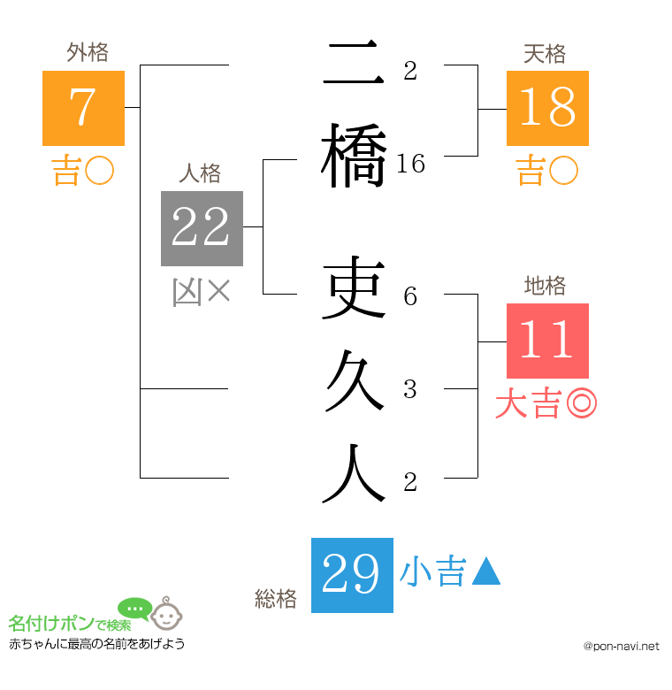 二橋 吏久人さんの姓名判断結果