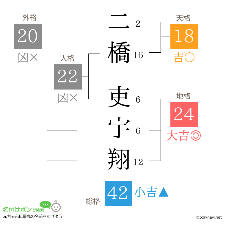 二橋 吏宇翔さんの姓名判断結果