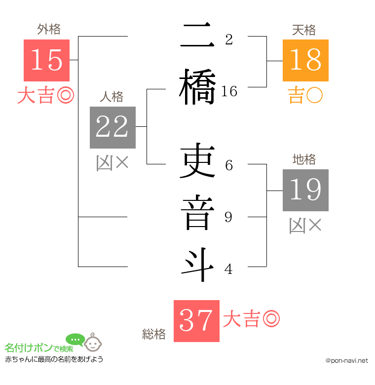 二橋 吏音斗さんの姓名判断結果