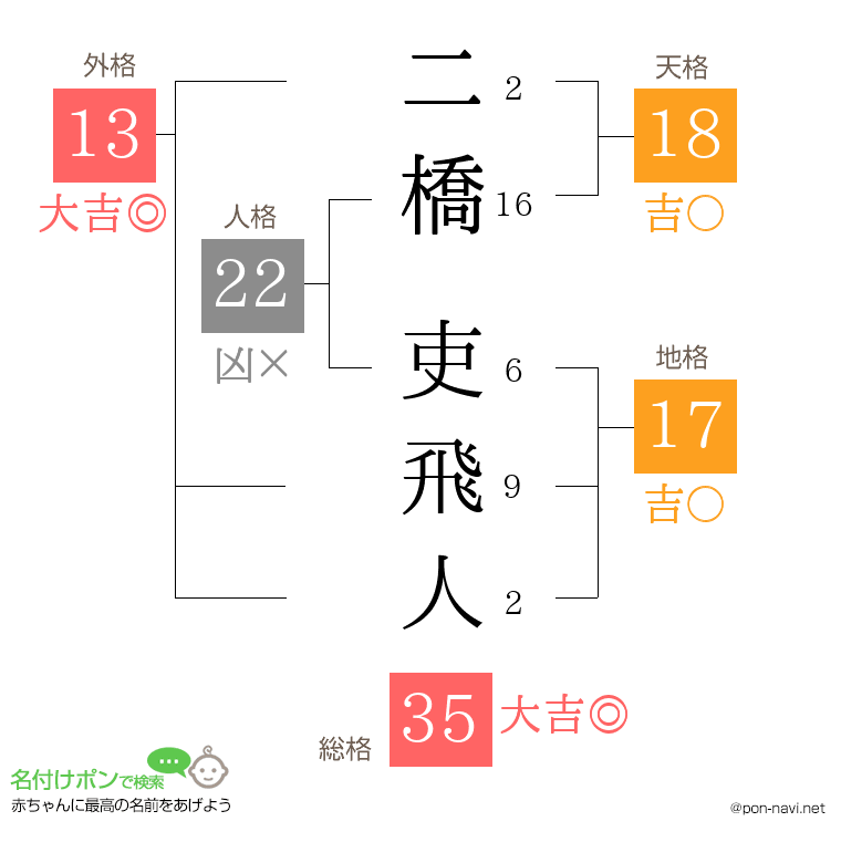 二橋 吏飛人さんの姓名判断結果