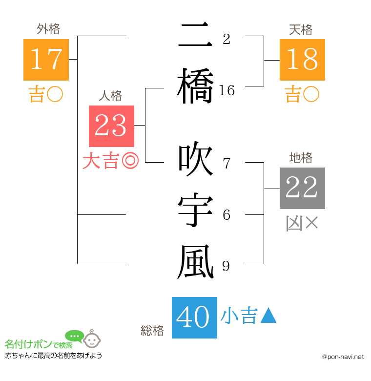 二橋 吹宇風さんの姓名判断結果