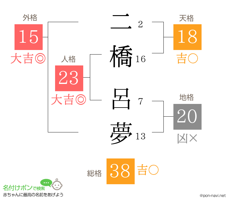 二橋 呂夢さんの姓名判断結果