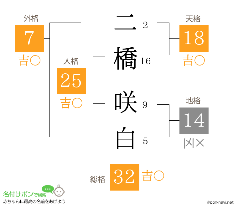 二橋 咲白さんの姓名判断結果