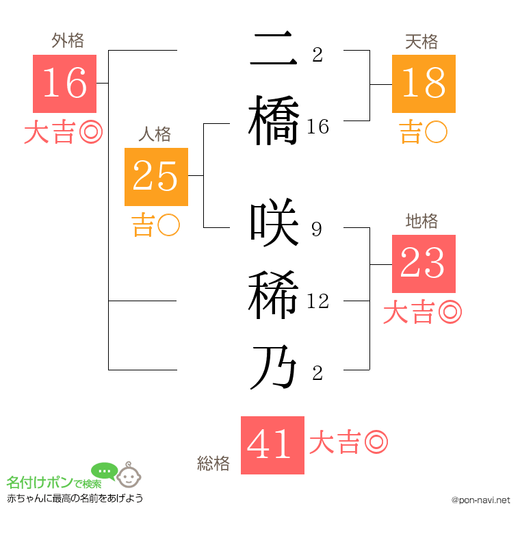 二橋 咲稀乃さんの姓名判断結果