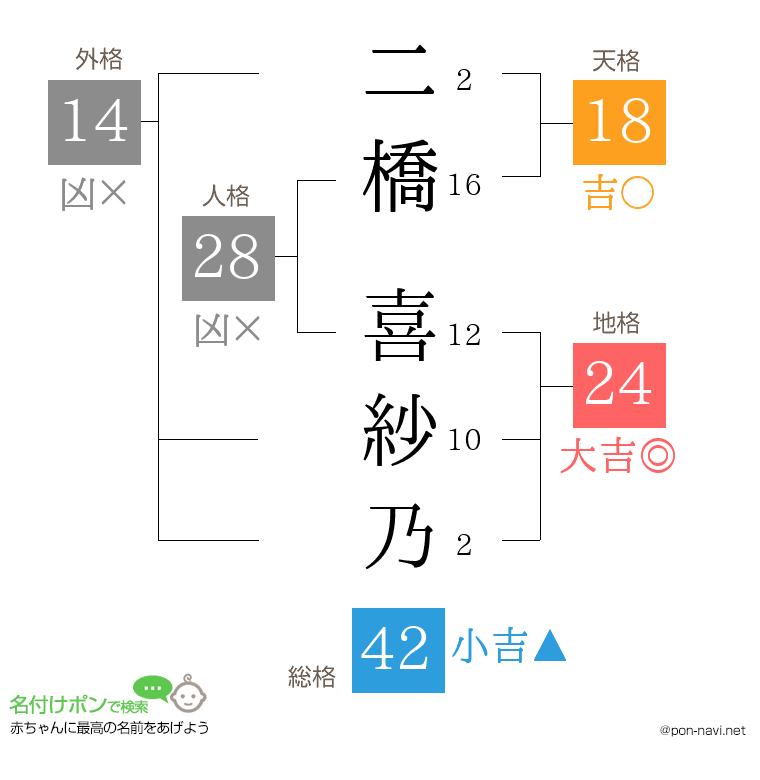 二橋 喜紗乃さんの姓名判断結果