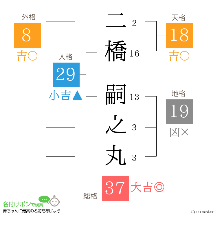 二橋 嗣之丸さんの姓名判断結果