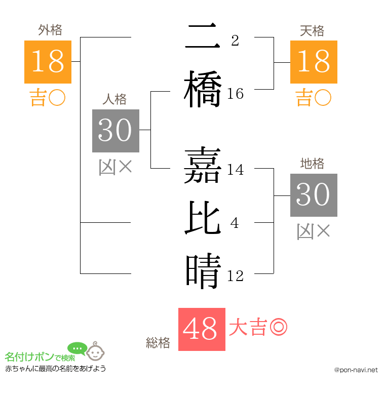二橋 嘉比晴さんの姓名判断結果