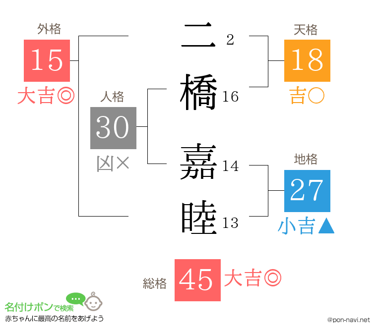二橋 嘉睦さんの姓名判断結果