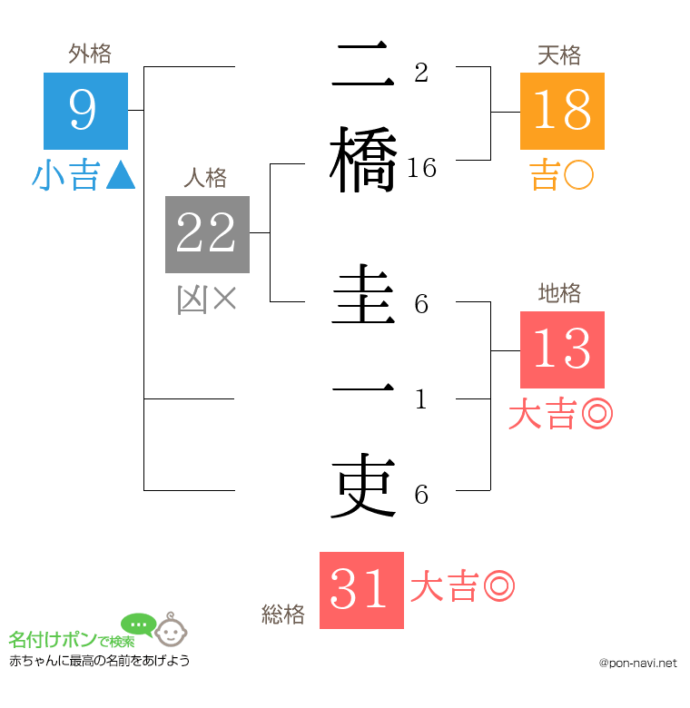 二橋 圭一吏さんの姓名判断結果