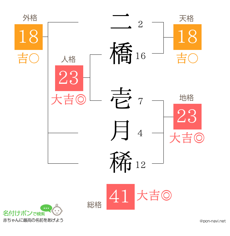 二橋 壱月稀さんの姓名判断結果