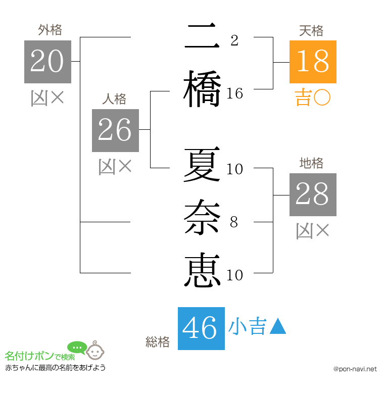 二橋 夏奈恵さんの姓名判断結果