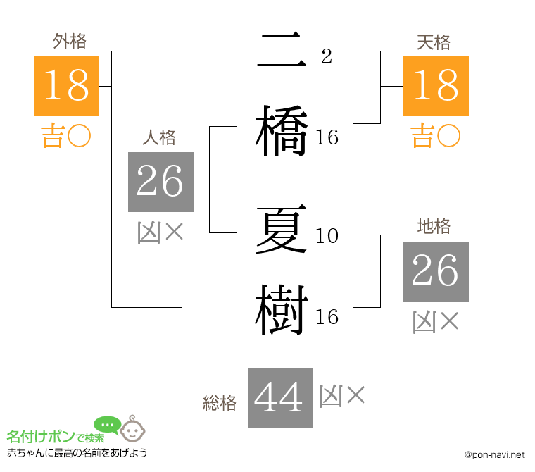二橋 夏樹さんの姓名判断結果
