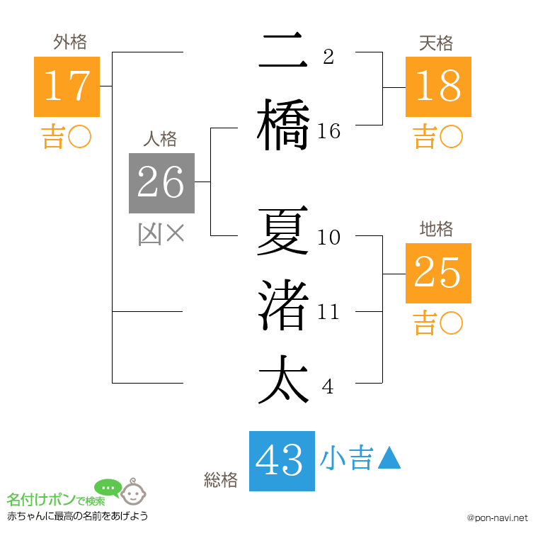 二橋 夏渚太さんの姓名判断結果