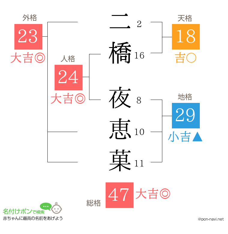 二橋 夜恵菓さんの姓名判断結果