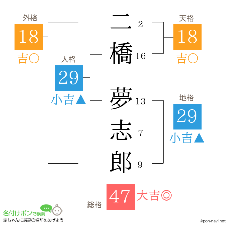 二橋 夢志郎さんの姓名判断結果