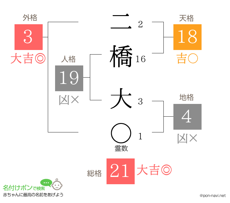 二橋 大さんの姓名判断結果