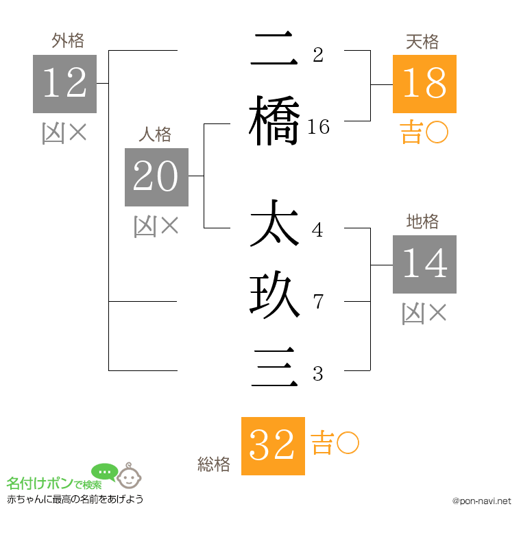 二橋 太玖三さんの姓名判断結果