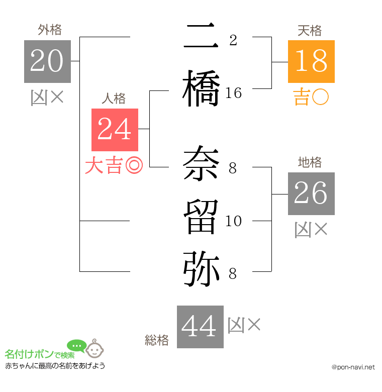 二橋 奈留弥さんの姓名判断結果