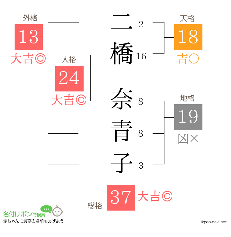 二橋 奈青子さんの姓名判断結果