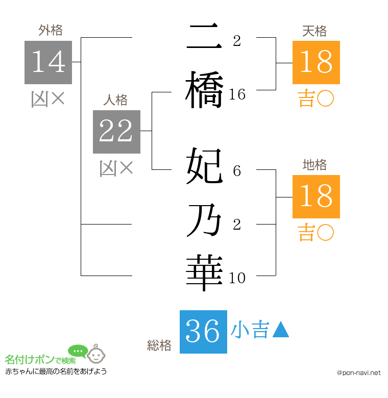 二橋 妃乃華さんの姓名判断結果