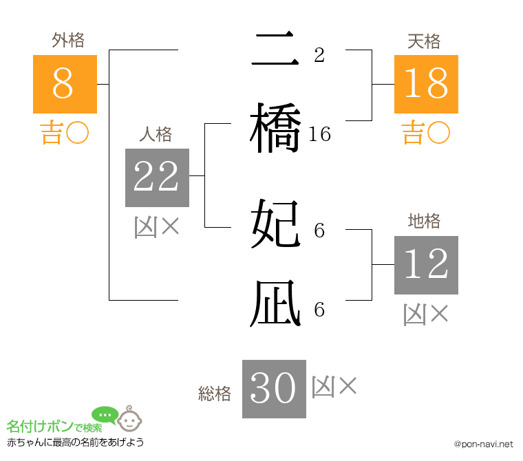 二橋 妃凪さんの姓名判断結果