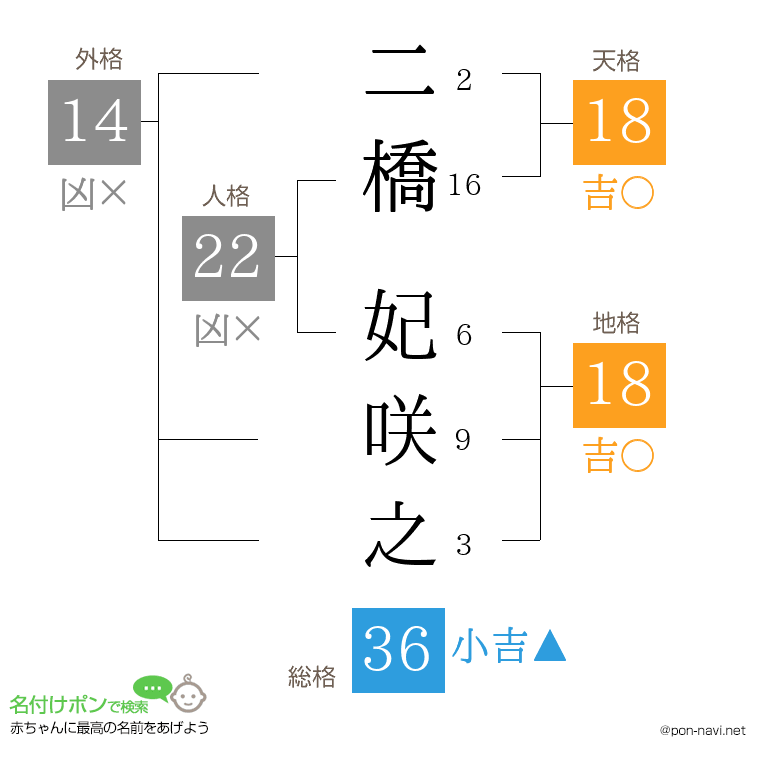 二橋 妃咲之さんの姓名判断結果