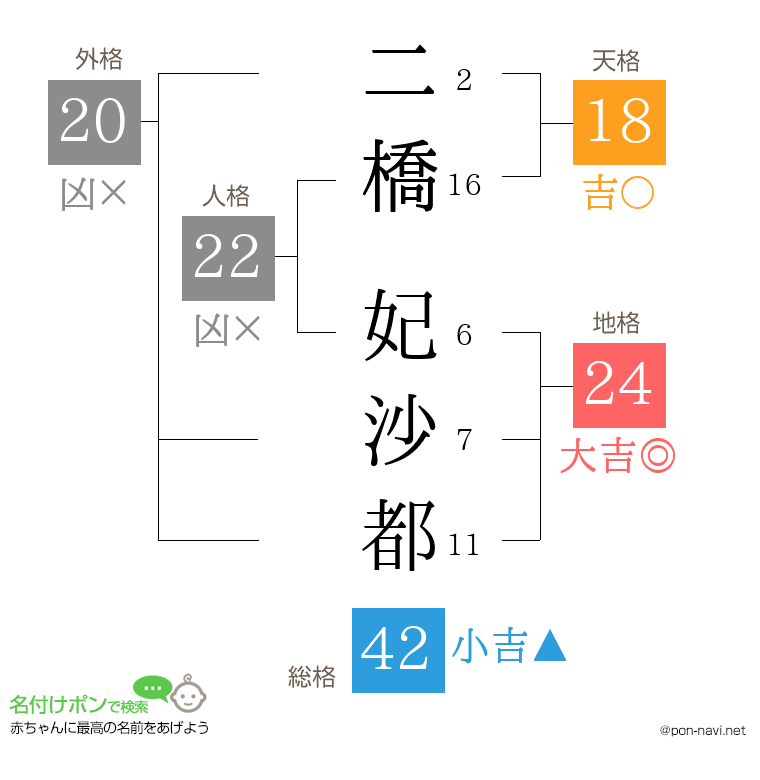 二橋 妃沙都さんの姓名判断結果
