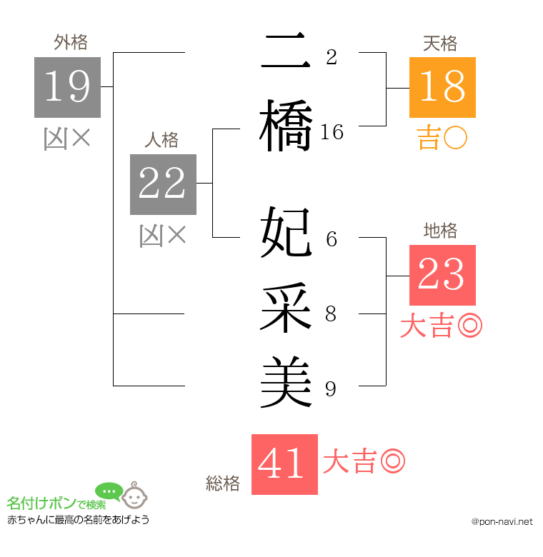 二橋 妃采美さんの姓名判断結果