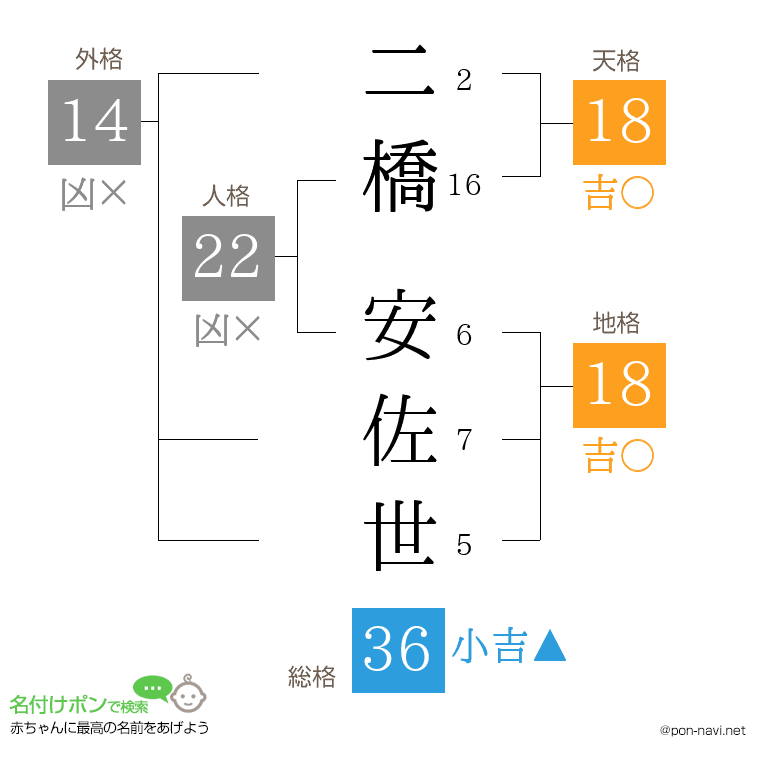 二橋 安佐世さんの姓名判断結果