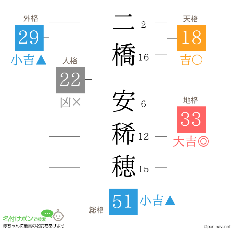 二橋 安稀穂さんの姓名判断結果