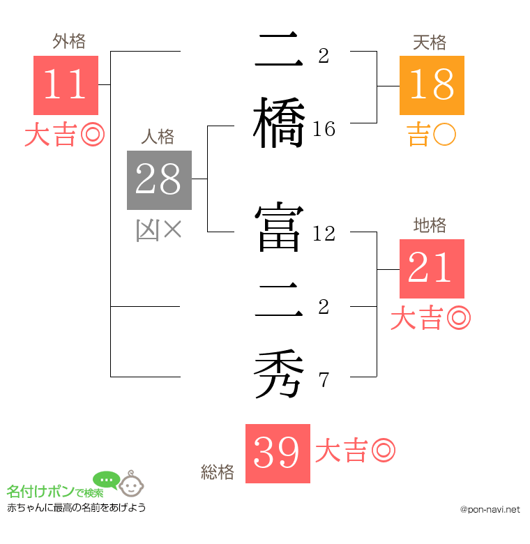 二橋 富二秀さんの姓名判断結果