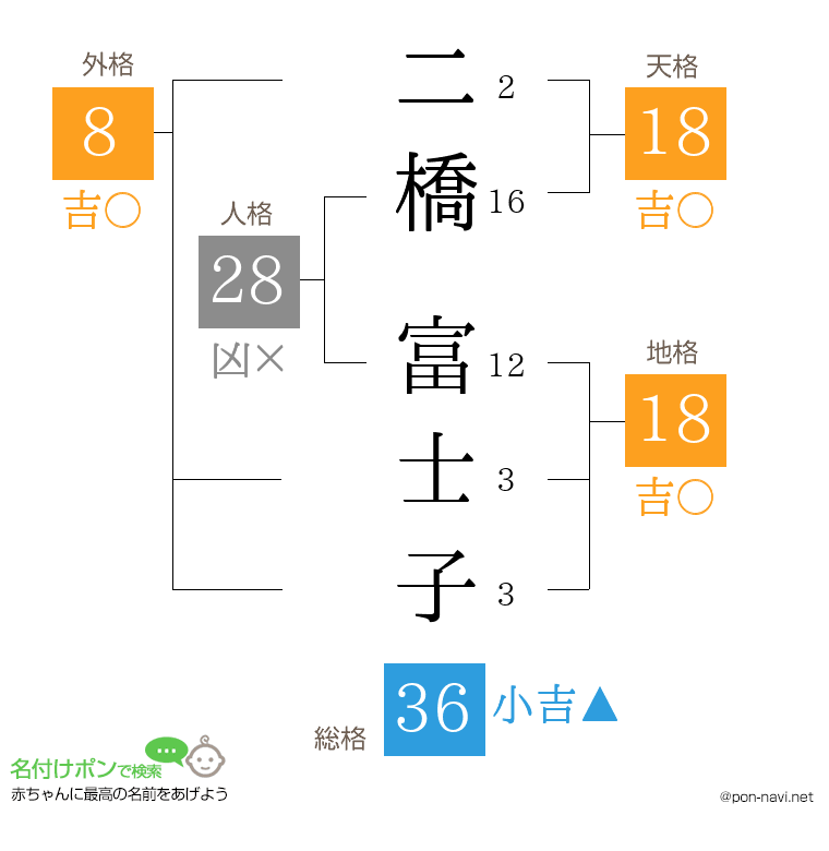 二橋 富士子さんの姓名判断結果