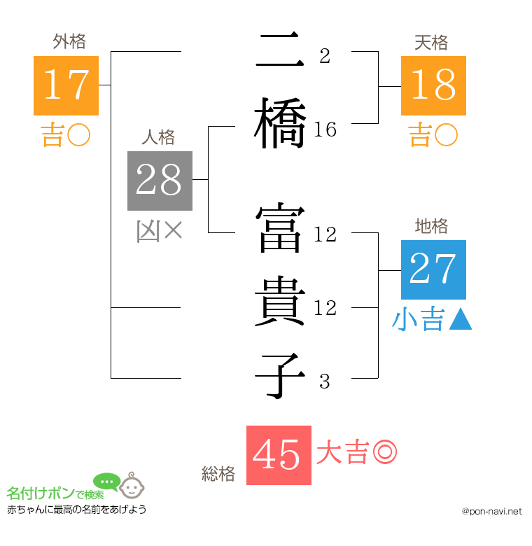 二橋 富貴子さんの姓名判断結果