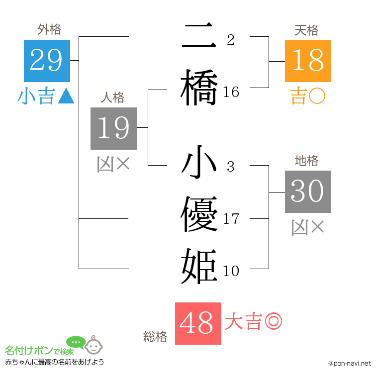 二橋 小優姫さんの姓名判断結果