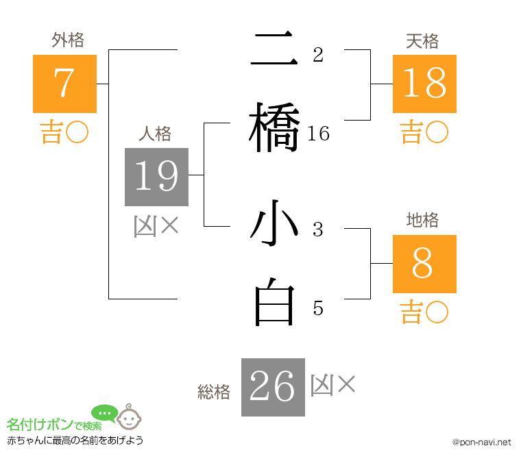 二橋 小白さんの姓名判断結果