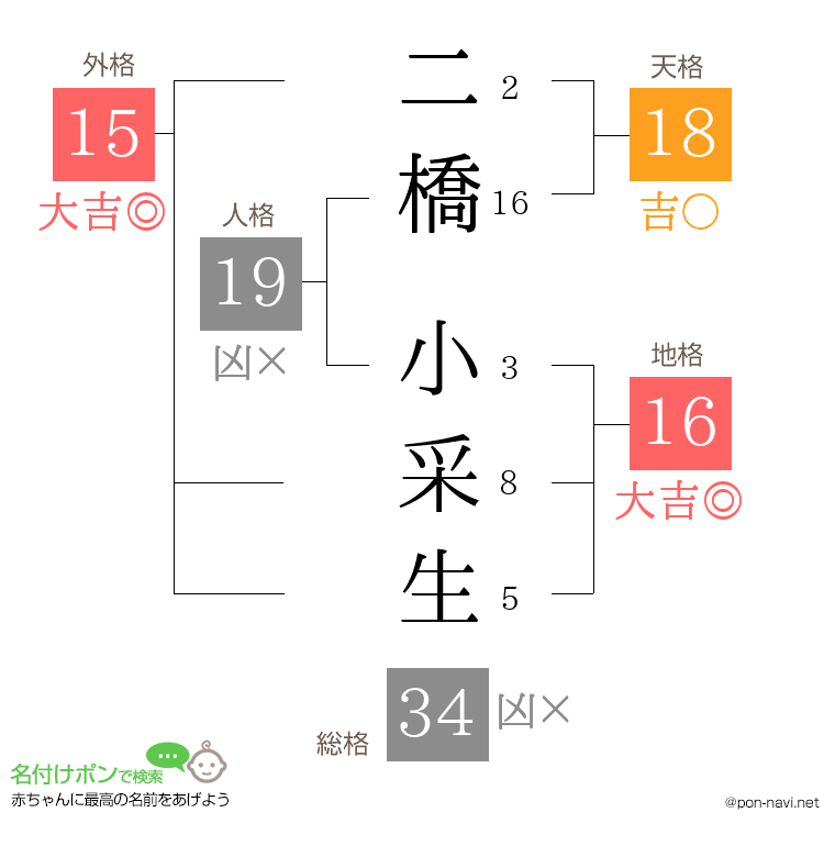 二橋 小采生さんの姓名判断結果