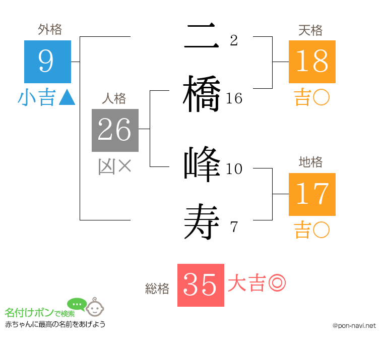 二橋 峰寿さんの姓名判断結果