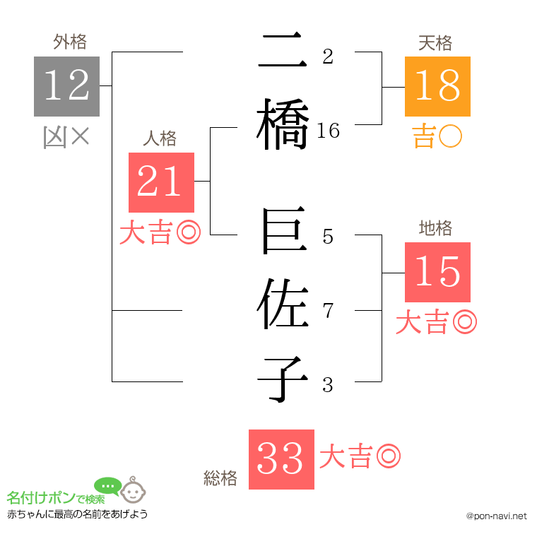 二橋 巨佐子さんの姓名判断結果
